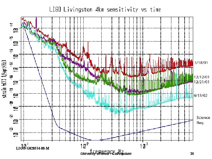 LIGO-G 020534 -00 -M Univerity of Iowa - Colloquium 34 