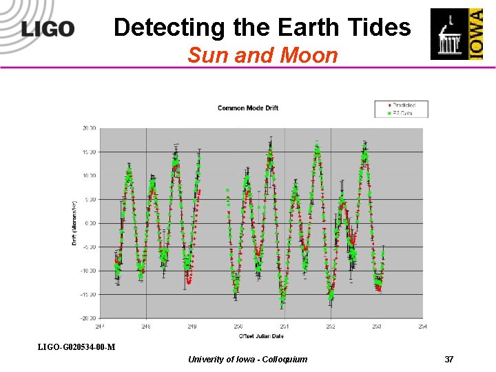 Detecting the Earth Tides Sun and Moon LIGO-G 020534 -00 -M Univerity of Iowa