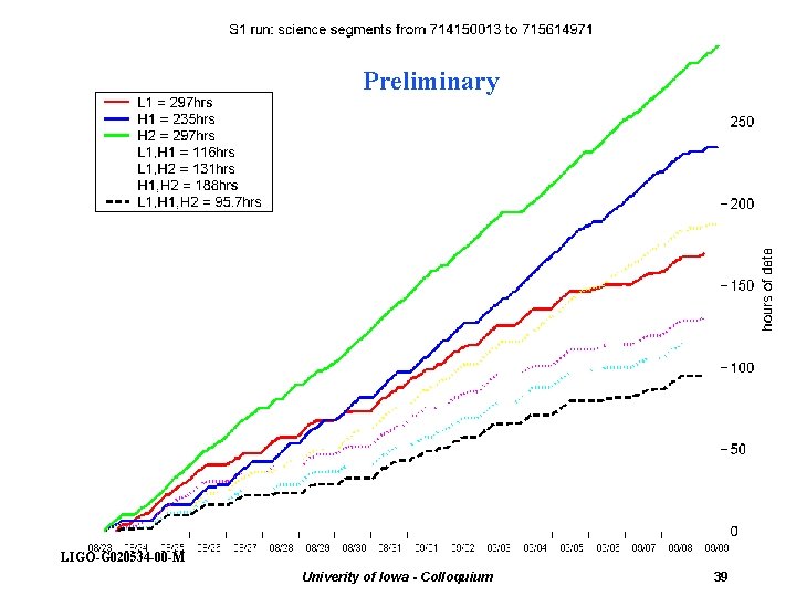 Preliminary LIGO-G 020534 -00 -M Univerity of Iowa - Colloquium 39 