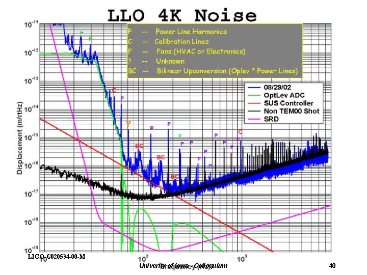 LIGO-G 020534 -00 -M Univerity of Iowa - Colloquium 40 
