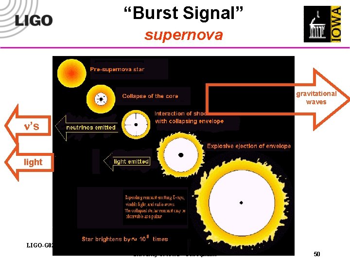 “Burst Signal” supernova gravitational waves n’s light LIGO-G 020534 -00 -M Univerity of Iowa