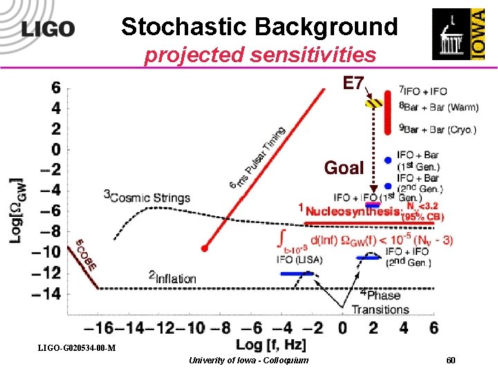 Stochastic Background projected sensitivities LIGO-G 020534 -00 -M Univerity of Iowa - Colloquium 60