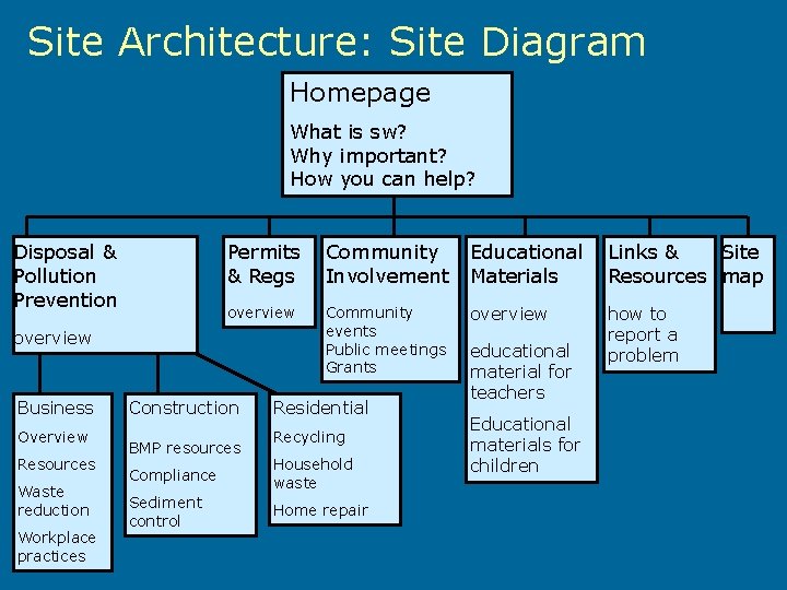 Site Architecture: Site Diagram Homepage What is sw? Why important? How you can help?
