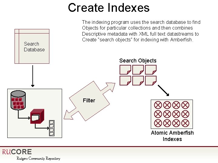 Create Indexes Search Database The indexing program uses the search database to find Objects