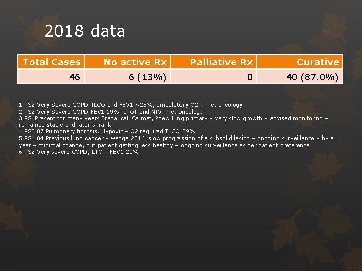 2018 data Total Cases No active Rx Palliative Rx Curative 46 6 (13%) 0