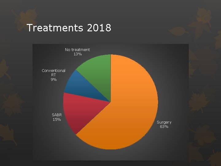 Treatments 2018 No treatment 13% Conventional RT 9% SABR 15% Surgery 63% 