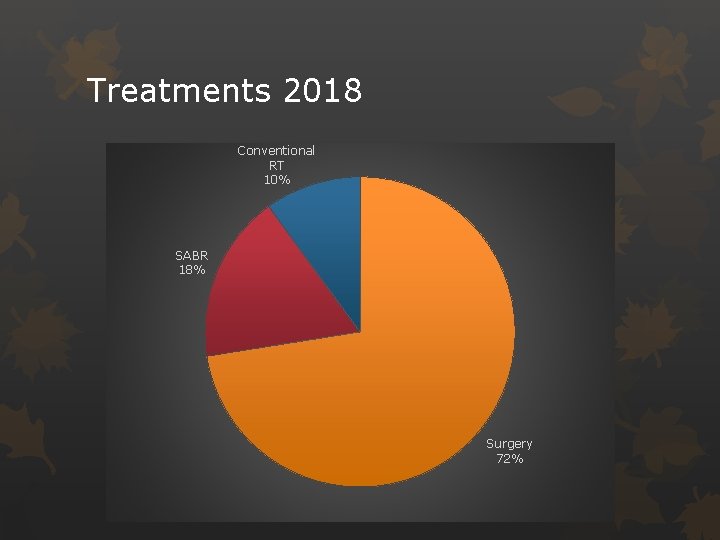 Treatments 2018 Conventional RT 10% SABR 18% Surgery 72% 