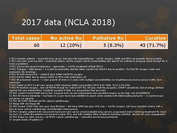 2017 data (NCLA 2018) Total cases No active Rx Palliative Rx Curative 60 12