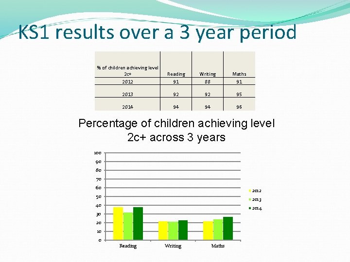 KS 1 results over a 3 year period % of children achieving level 2