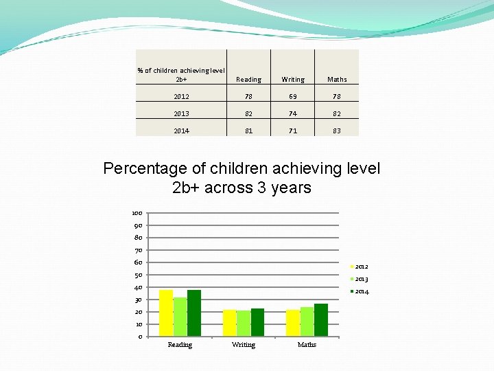% of children achieving level 2 b+ Reading Writing Maths 2012 78 69 78
