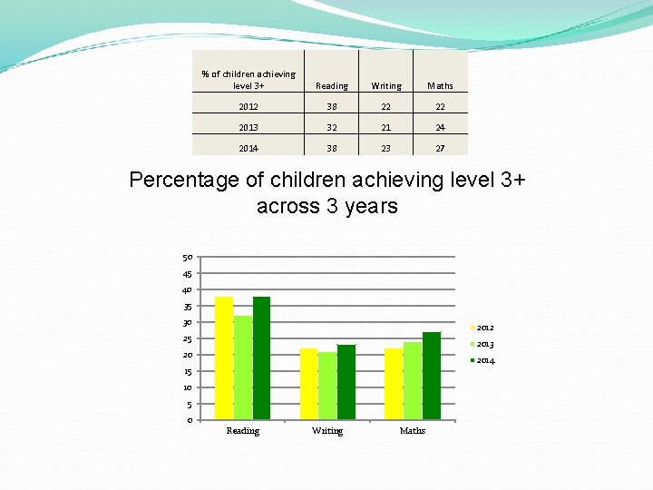 % of children achieving level 3+ Reading Writing Maths 2012 38 22 22 2013