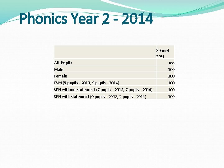 Phonics Year 2 - 2014 School 2014 All Pupils 100 Male 100 Female 100