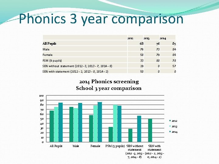 Phonics 3 year comparison 2012 2013 2014 All Pupils 68 76 85 Male 76