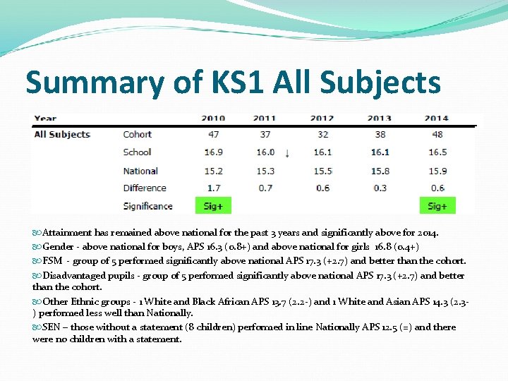 Summary of KS 1 All Subjects Attainment has remained above national for the past