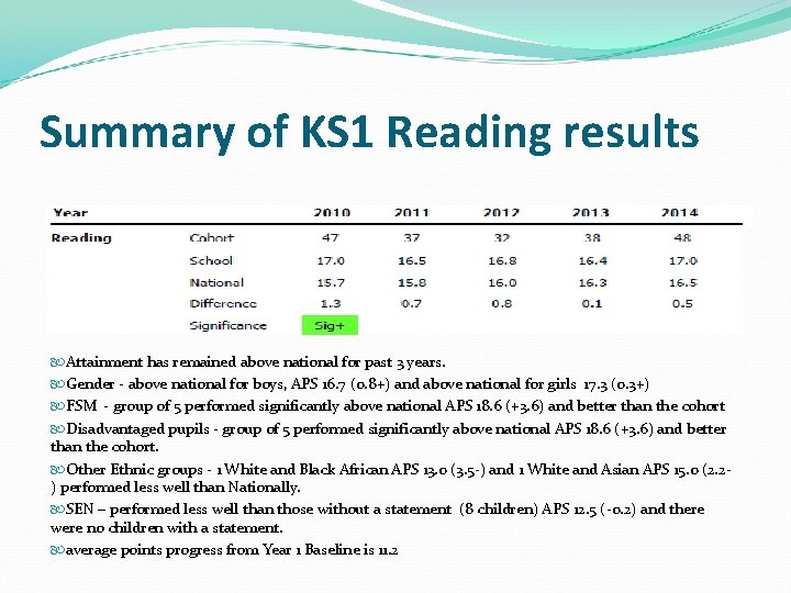 Summary of KS 1 Reading results Attainment has remained above national for past 3