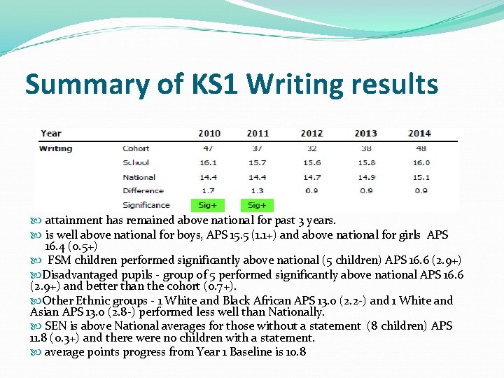 Summary of KS 1 Writing results attainment has remained above national for past 3