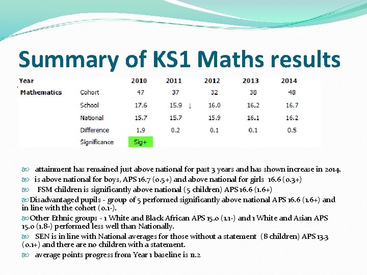 Summary of KS 1 Maths results attainment has remained just above national for past