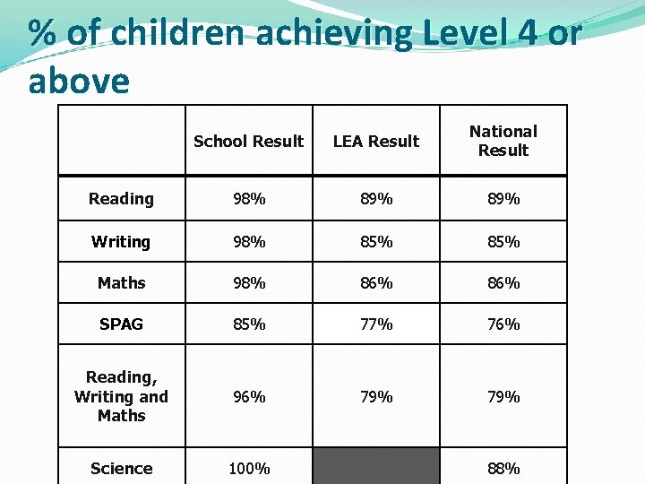 % of children achieving Level 4 or above School Result LEA Result National Result