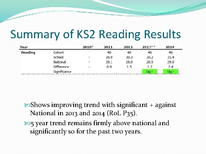 Summary of KS 2 Reading Results Shows improving trend with significant + against National