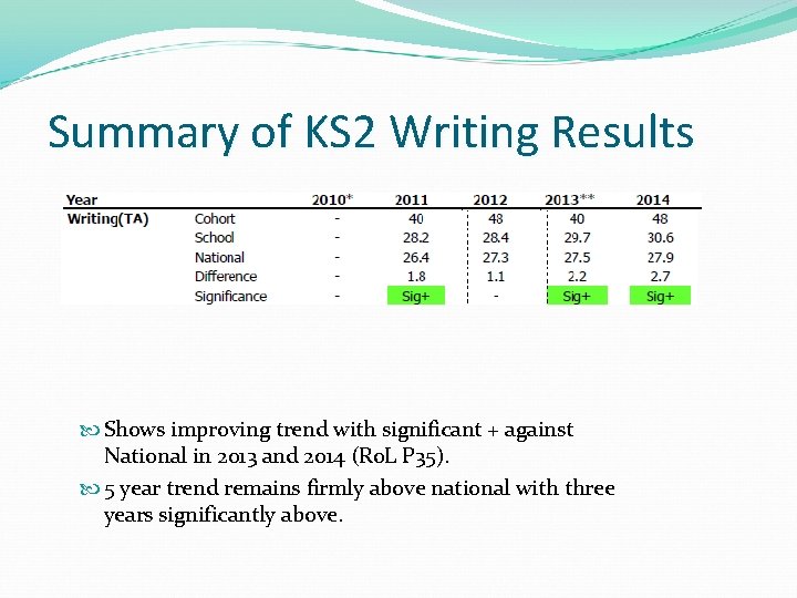 Summary of KS 2 Writing Results Shows improving trend with significant + against National