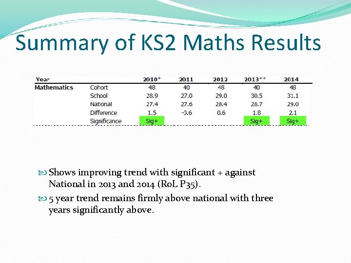 Summary of KS 2 Maths Results Shows improving trend with significant + against National