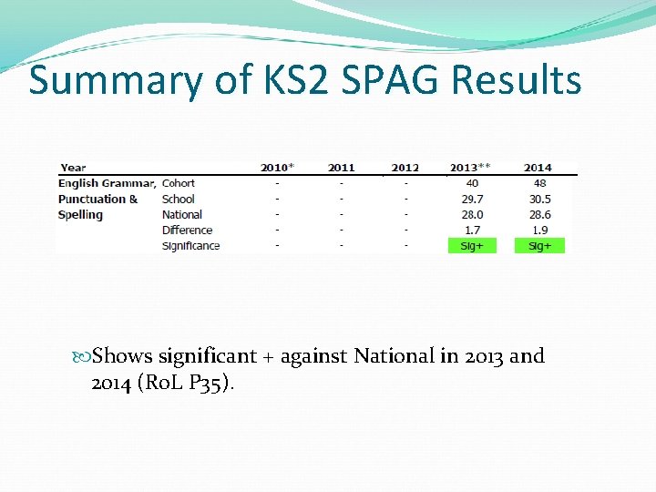 Summary of KS 2 SPAG Results Shows significant + against National in 2013 and