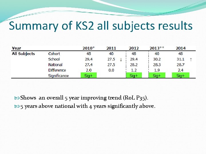 Summary of KS 2 all subjects results Shows an overall 5 year improving trend