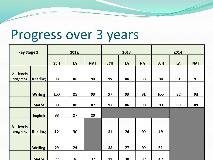 Progress over 3 years Key Stage 2 2013 2014 SCH LA NAT 2 +