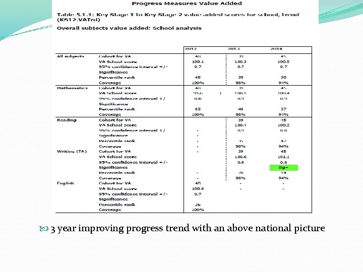  3 year improving progress trend with an above national picture 