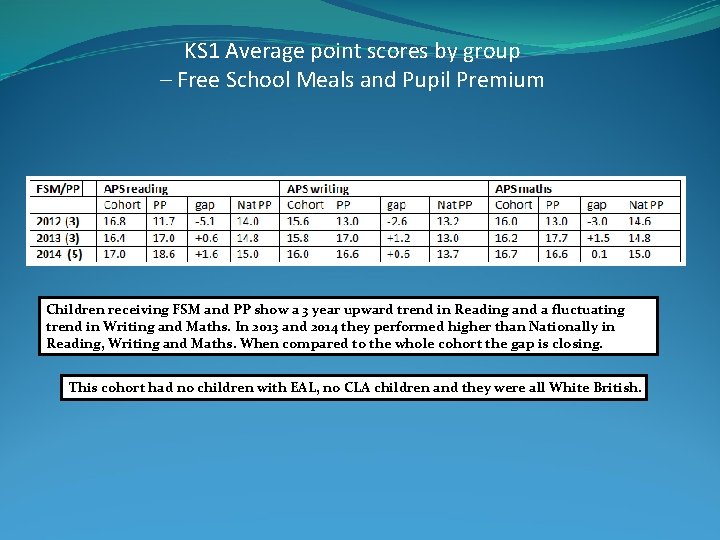 KS 1 Average point scores by group – Free School Meals and Pupil Premium