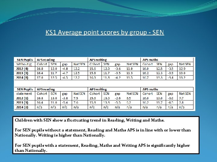 KS 1 Average point scores by group - SEN Children with SEN show a