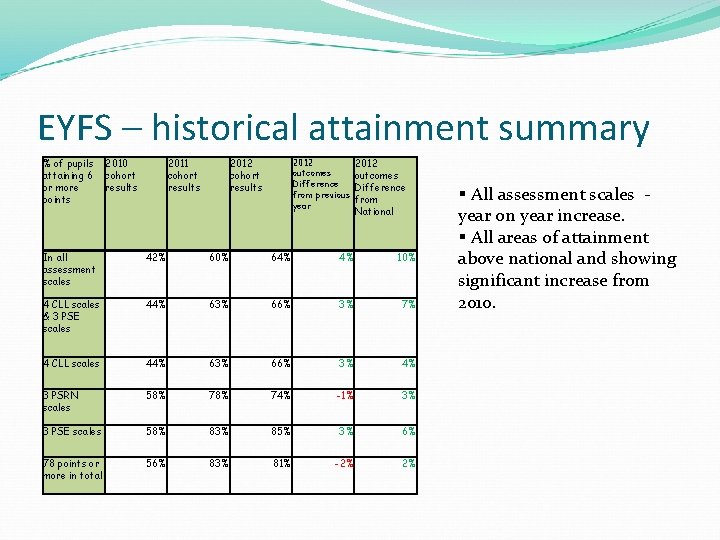 EYFS – historical attainment summary % of pupils attaining 6 or more points 2010