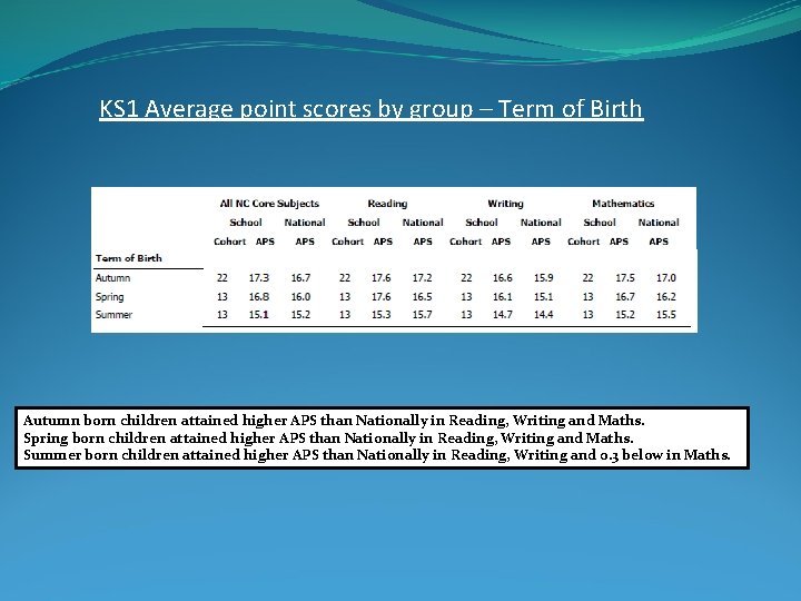 KS 1 Average point scores by group – Term of Birth Autumn born children