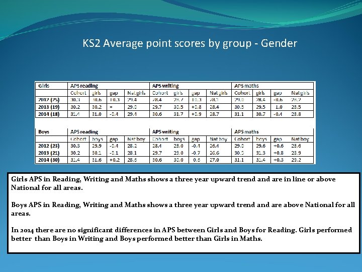 KS 2 Average point scores by group - Gender Girls APS in Reading, Writing