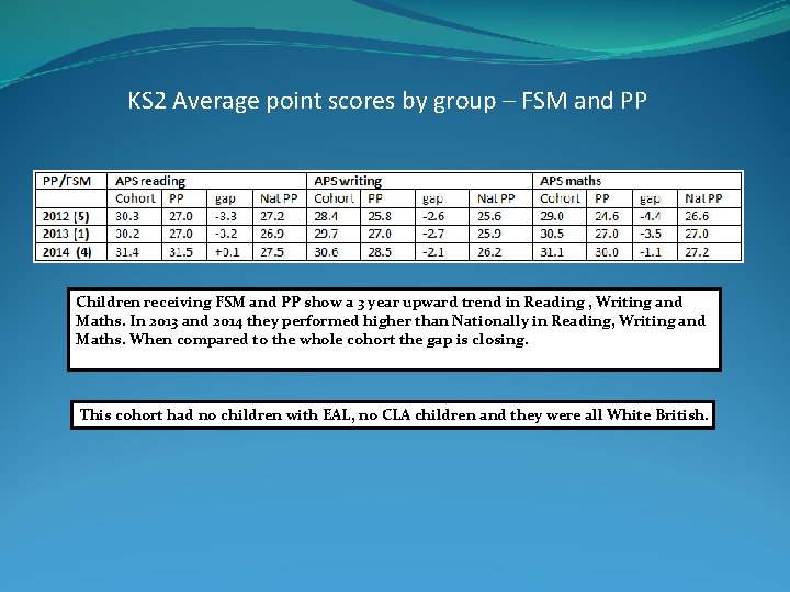 KS 2 Average point scores by group – FSM and PP Children receiving FSM