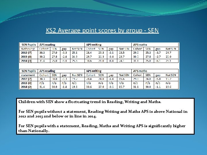 KS 2 Average point scores by group - SEN Children with SEN show a