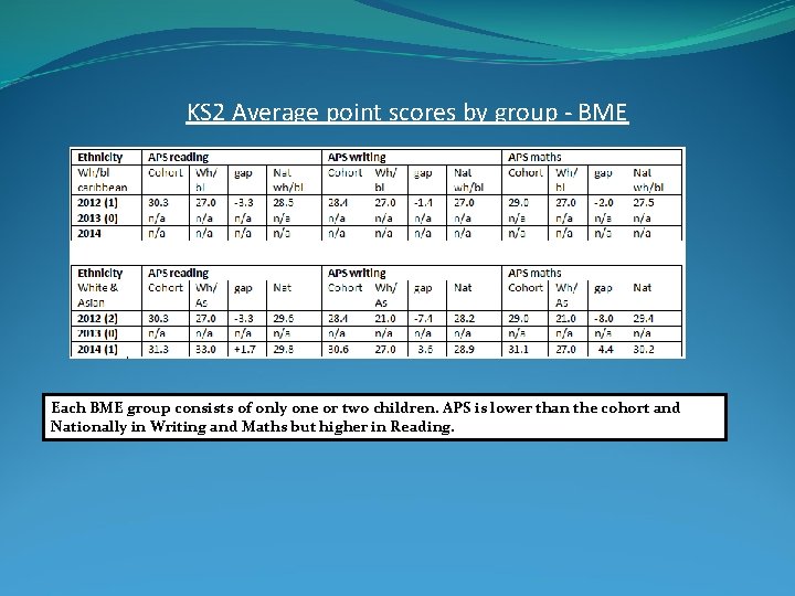 KS 2 Average point scores by group - BME Each BME group consists of