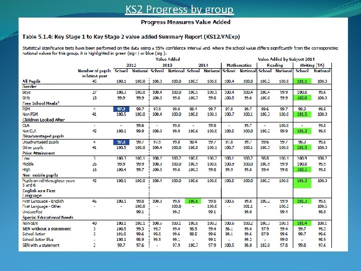 KS 2 Progress by group 