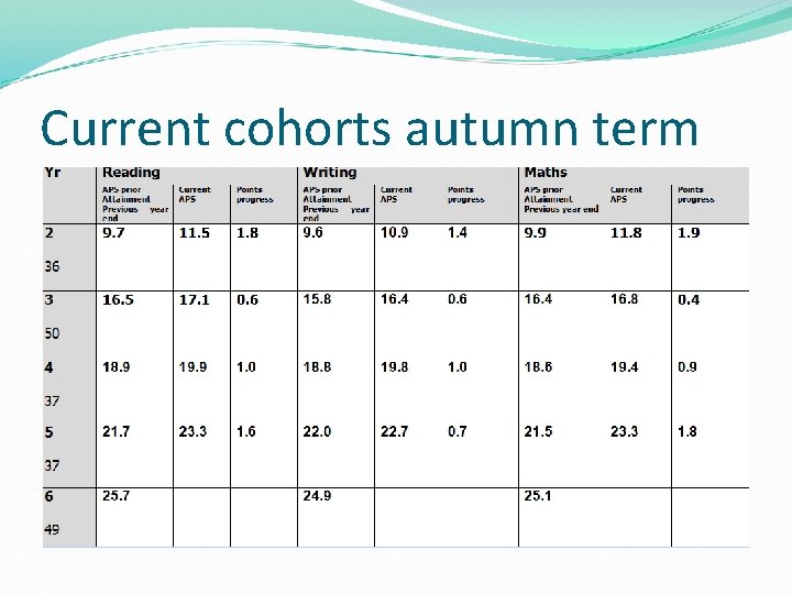 Current cohorts autumn term 