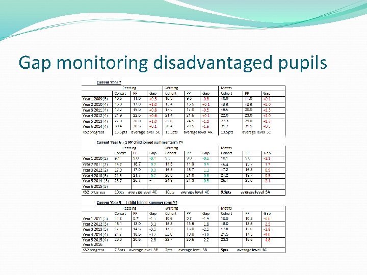 Gap monitoring disadvantaged pupils 