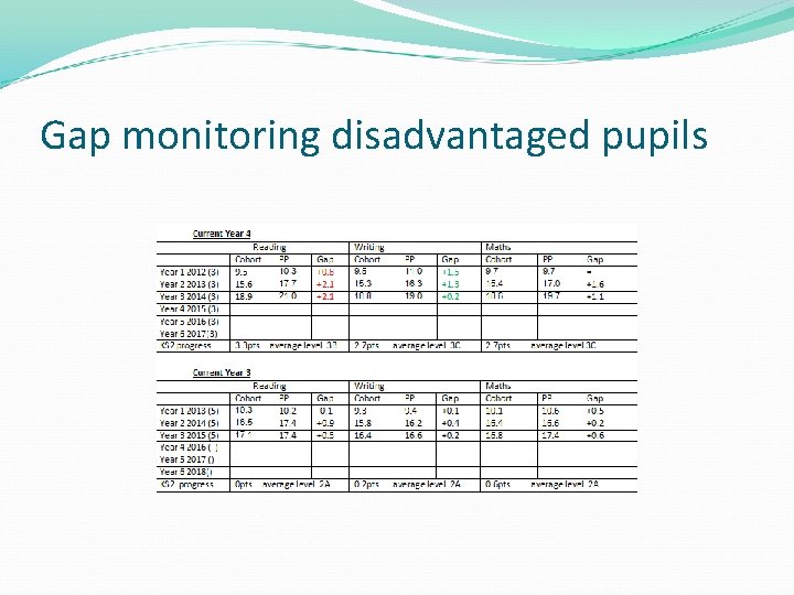 Gap monitoring disadvantaged pupils 