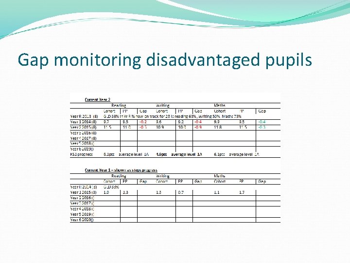 Gap monitoring disadvantaged pupils 