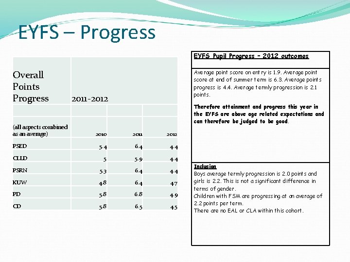 EYFS – Progress EYFS Pupil Progress – 2012 outcomes Overall Points Progress 2011 -2012