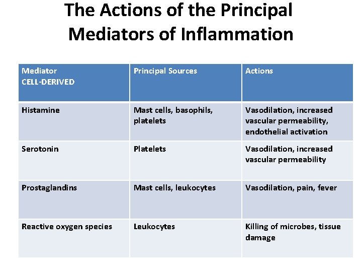  The Actions of the Principal Mediators of Inflammation Mediator CELL-DERIVED Principal Sources Actions