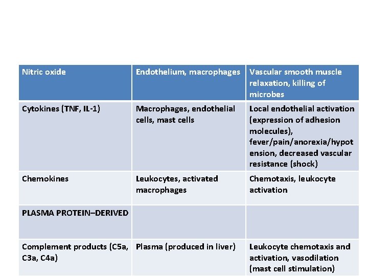 Nitric oxide Endothelium, macrophages Vascular smooth muscle relaxation, killing of microbes Cytokines (TNF, IL-1)