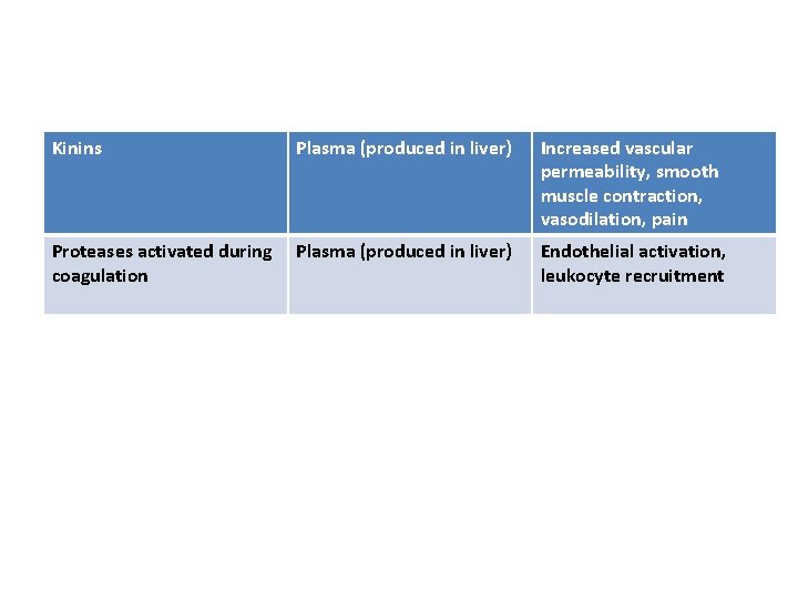 Kinins Plasma (produced in liver) Proteases activated during Plasma (produced in liver) coagulation Increased