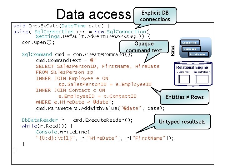 Data access today Explicit DB connections command text Connection Rows void Emps. By. Date(Date.