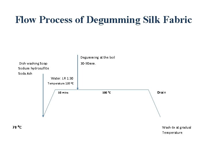Flow Process of Degumming Silk Fabric Degumming at the boil Dish washing Soap Sodium