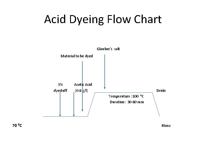 Acid Dyeing Flow Chart Glauber’s salt Material to be dyed X% dyestuff Acetic Acid