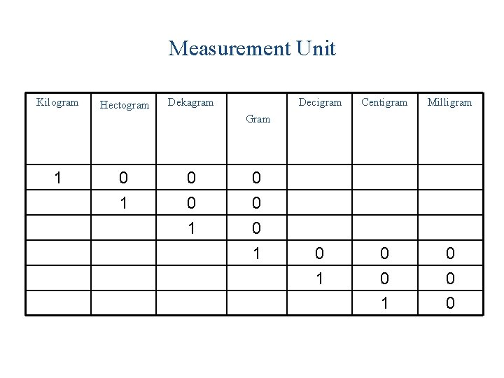 Measurement Unit Kilogram Hectogram Dekagram Decigram Centigram Milligram 0 1 0 0 0 Gram